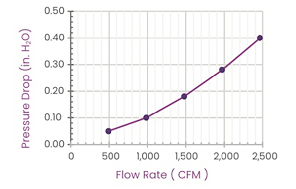 4" 3500 series hepa+odargard filters flow rate graph