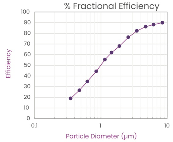 Percentage fractional efficiency per particle diameter