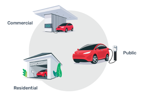 Charging Station graphic for Commercial, Residentail, & Public