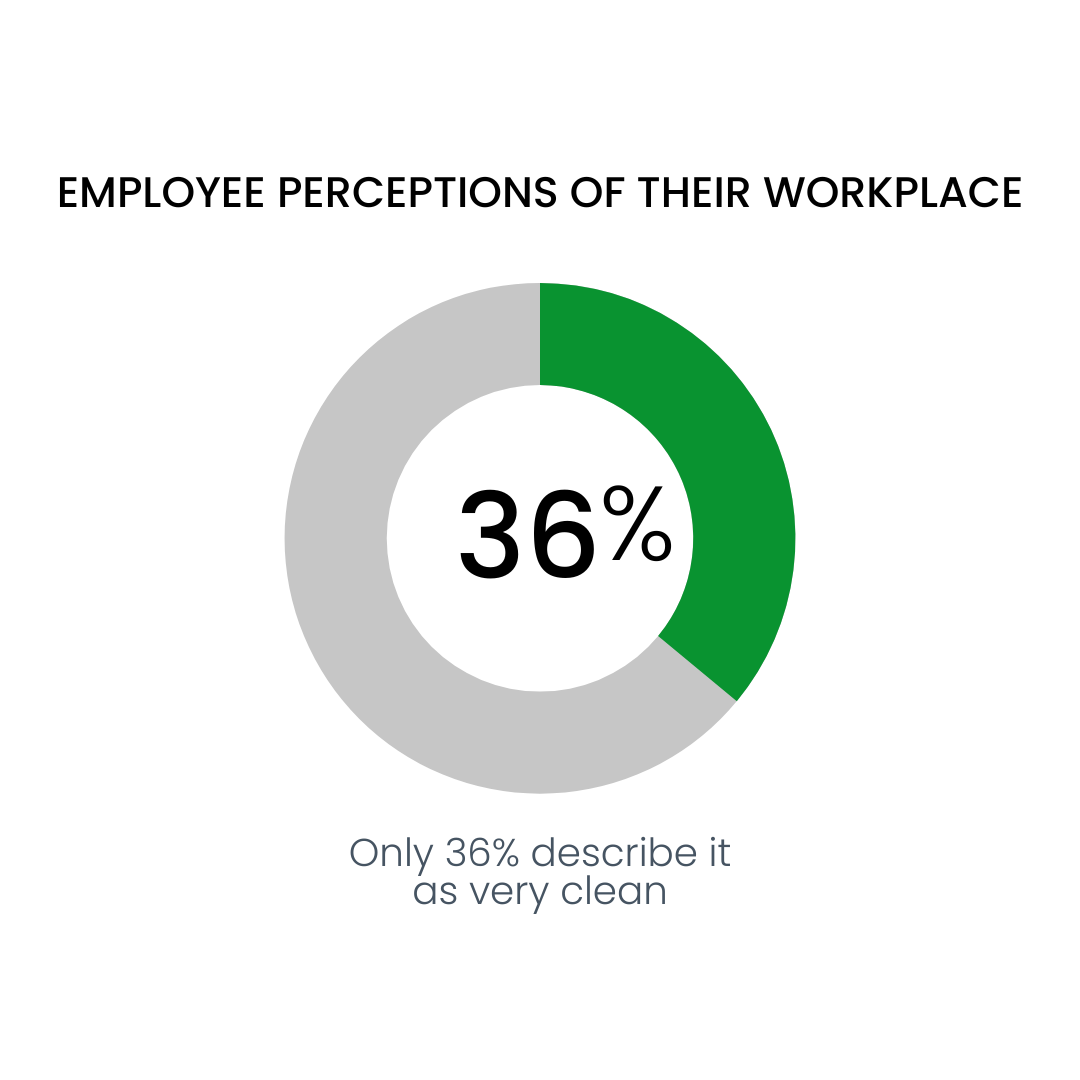 Employee Perceptions of Their Workplace Indoor Air Quality